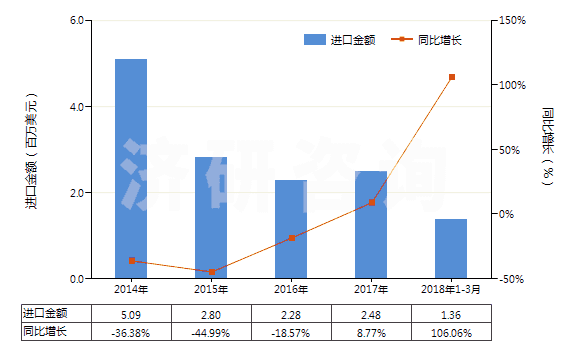 2014-2018年3月中國(guó)鉀的碳酸鹽(HS28364000)進(jìn)口總額及增速統(tǒng)計(jì)